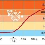 暑さ指数（WBGT）の推移