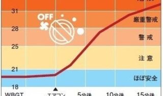 暑さ指数（WBGT）の推移