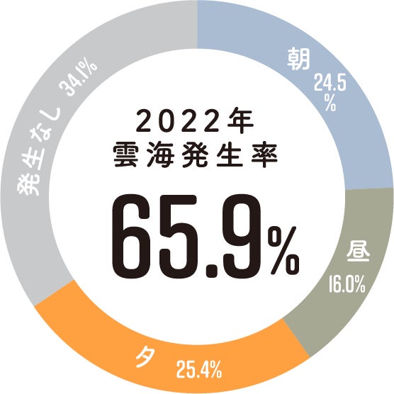 雲海発生確率65.9％