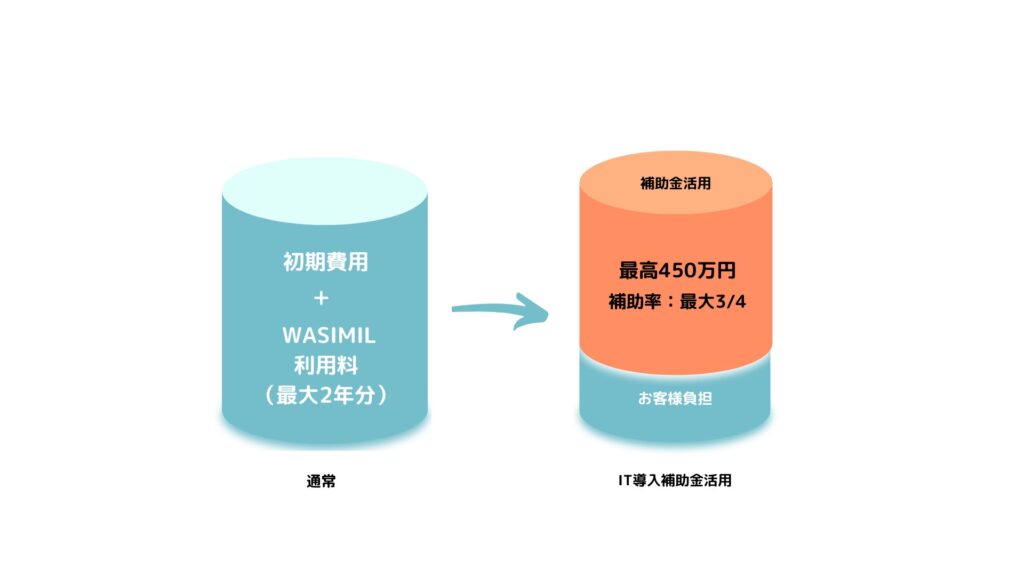 最大4分の3が補助される