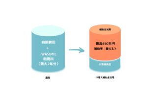 最大4分の3が補助される