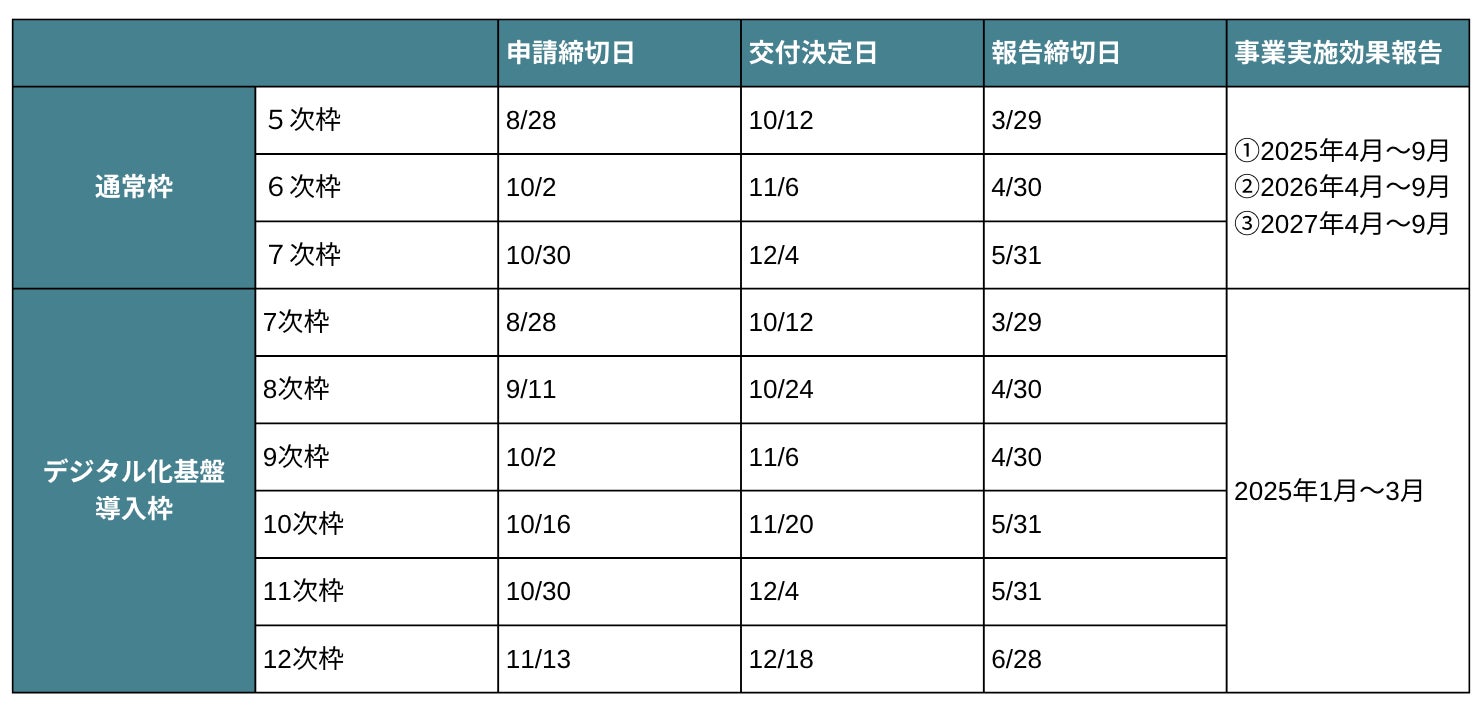 IT導入補助金スケジュール