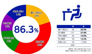 ご飯盛り付けロボットの関する調査（2023年）鈴茂器工　外食頻度