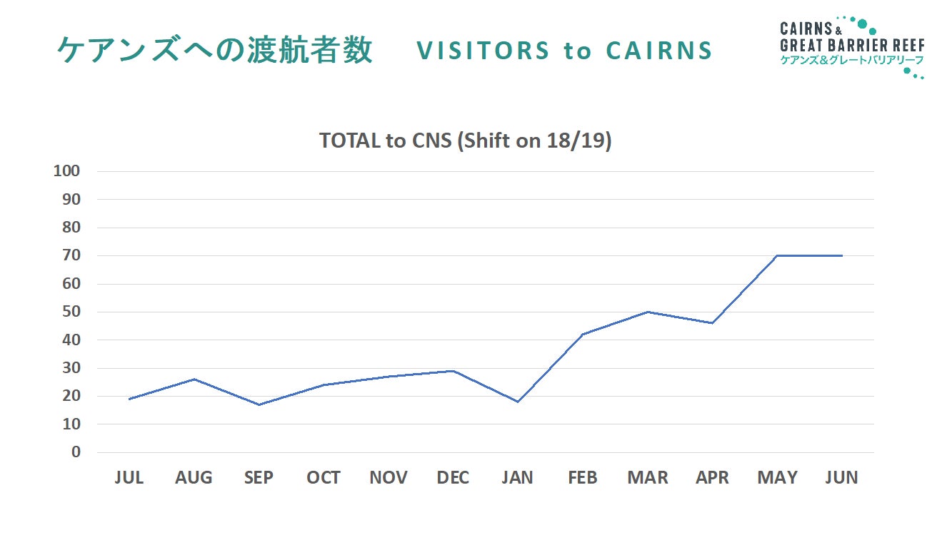 ケアンズへの渡航者数