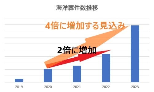 海洋葬件数推移2019～2023年（自社調べ）