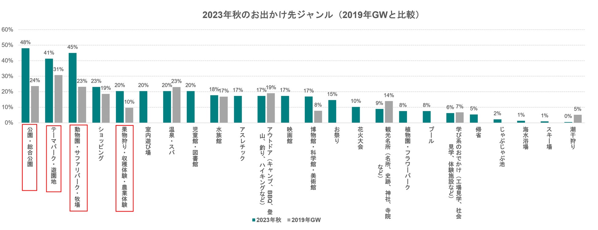 出典：いこーよ2023年9月ユーザーアンケート／2019年3月ユーザーアンケートより／いこーよ総研調べ