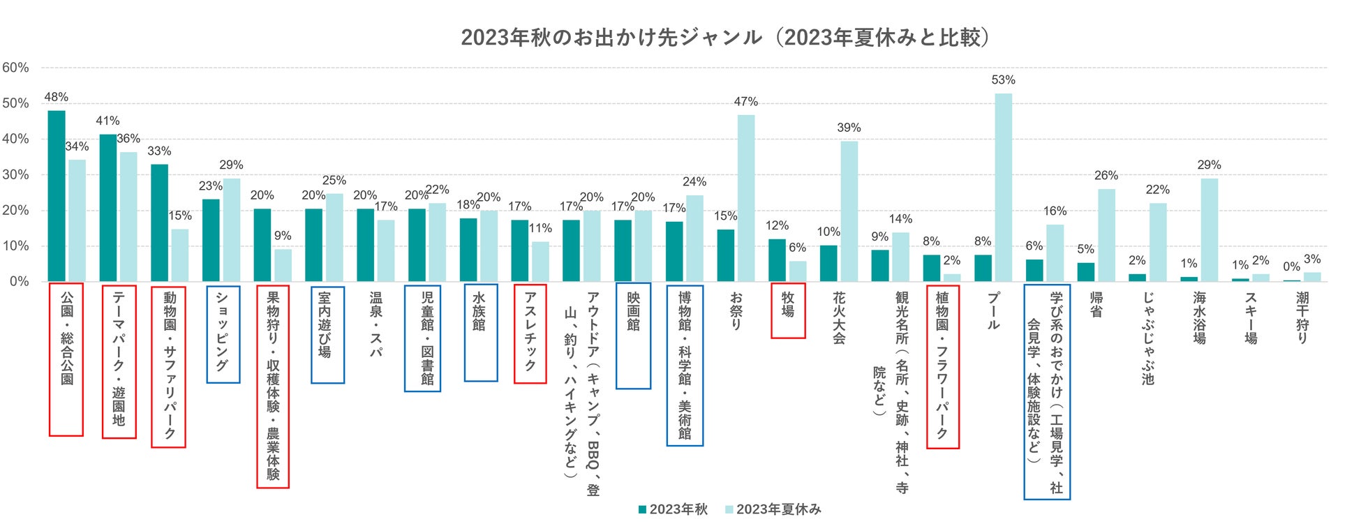 出典：いこーよ2023年9月ユーザーアンケート／2023年8月ユーザーアンケートより／／いこーよ総研調べ