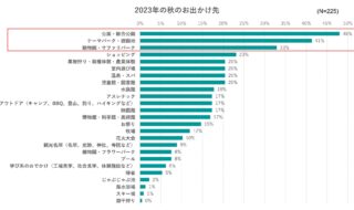 出典：いこーよ2023年9月ユーザーアンケートより／いこーよ総研調べ