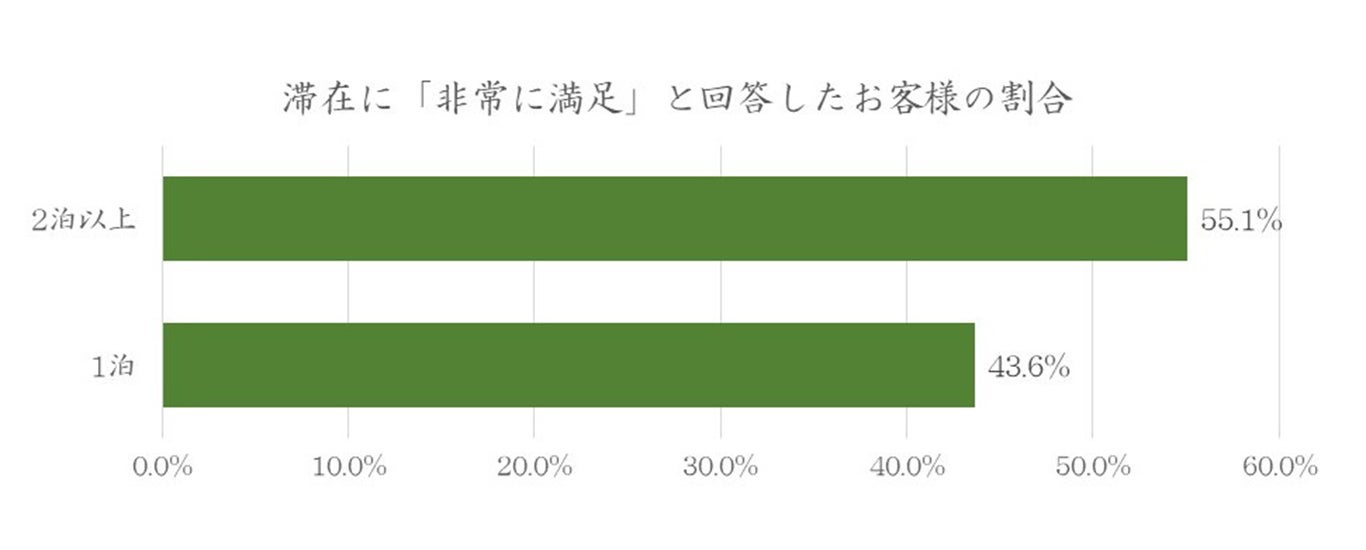 西表島ホテルの顧客満足度調査「1泊と2泊以上の滞在全体の満足度比較」