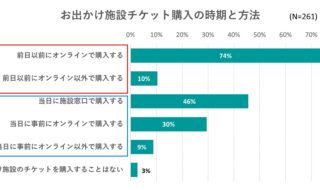 出典：いこーよ2023年9月ユーザーアンケートより／いこーよ総研調べ