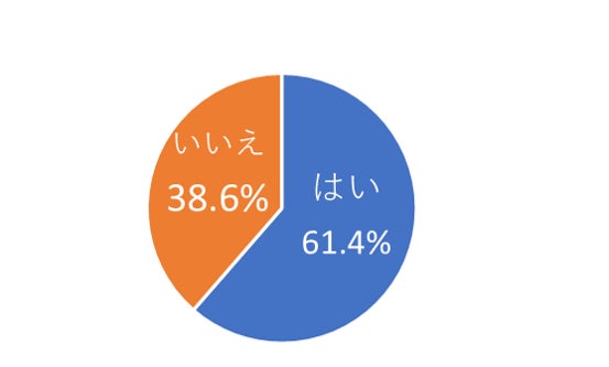 冬キャンプの経験 （キャンパー、N＝439） 2023年ソトレシピ総研