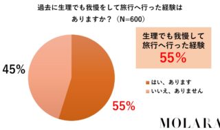 女性の約半数は生理を我慢してでも旅行へ行っている（MOLARA調べ）