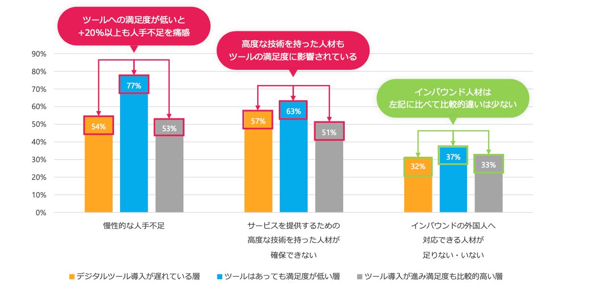 サービス提供・施設運営における課題として優先度の高いもの上位3つの回答率：デジタルツールの満足度による違い