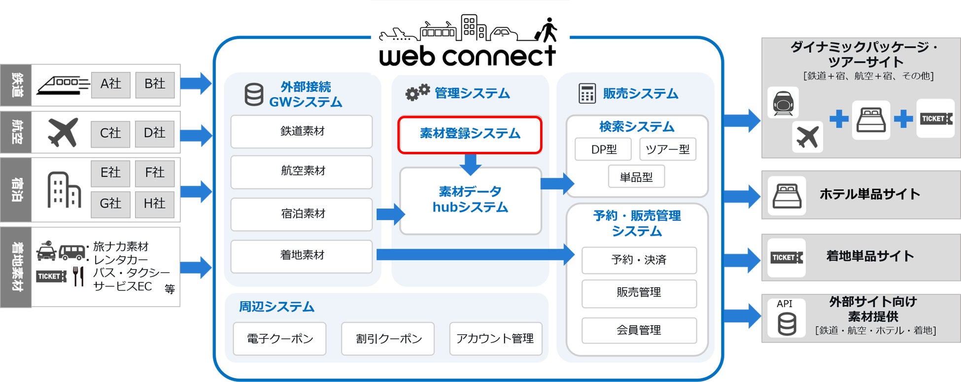 webコネクト概念図