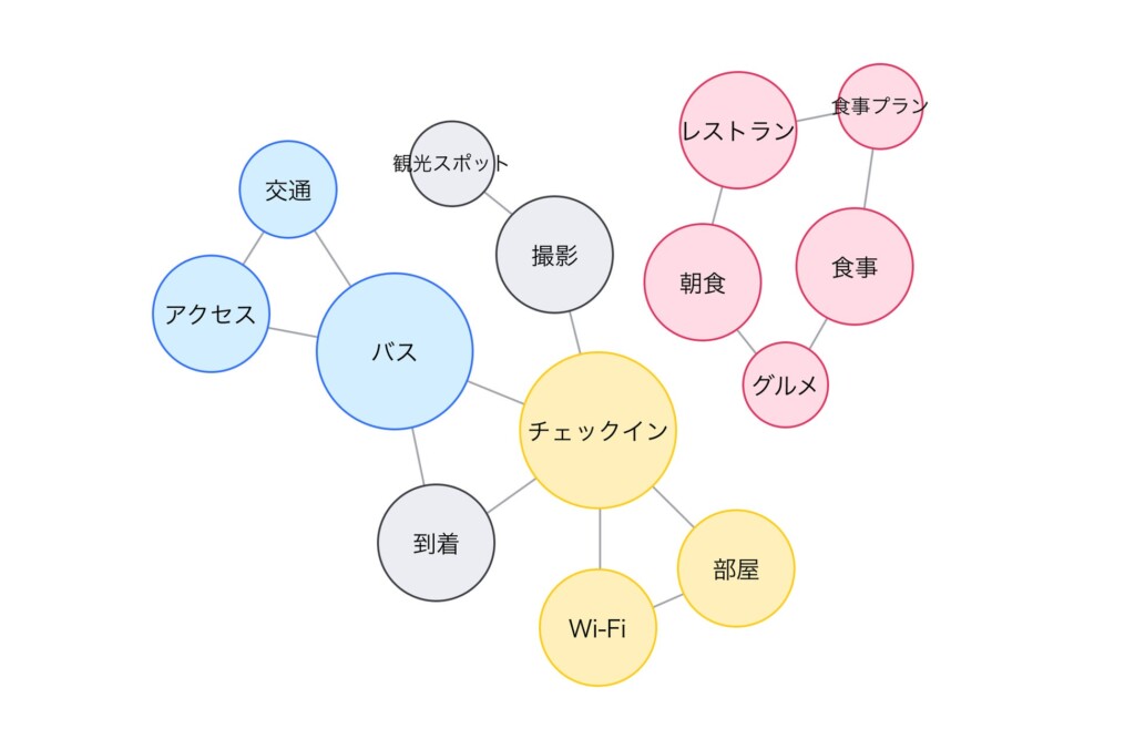 talkappiの共起ネットワークのイメージ