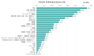 出典：いこーよ2023年12月ユーザーアンケートより／いこーよ総研調べ