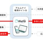 【図：アルムナイネットワークのイメージ（株式会社リクルートのサービス「Alumy」を活用）】