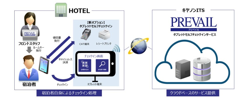 出展製品　ホテルシステム「PREVAIL（プリベイル）」オプション「タブレットセルフチェックイン」概要図