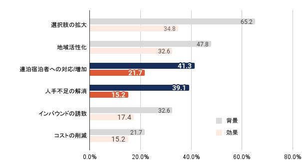 泊食分離を導入した背景と効果（上位7項目）(※4より作成)