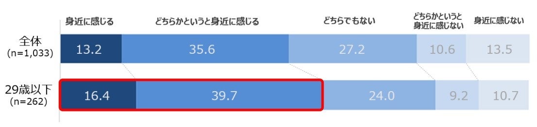 【図5】韓国や韓国文化について身近に感じるか