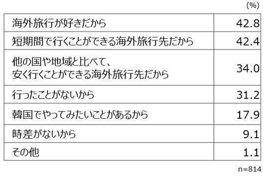 【図2】韓国旅行をしてみてもいいと思う理由（複数回答）