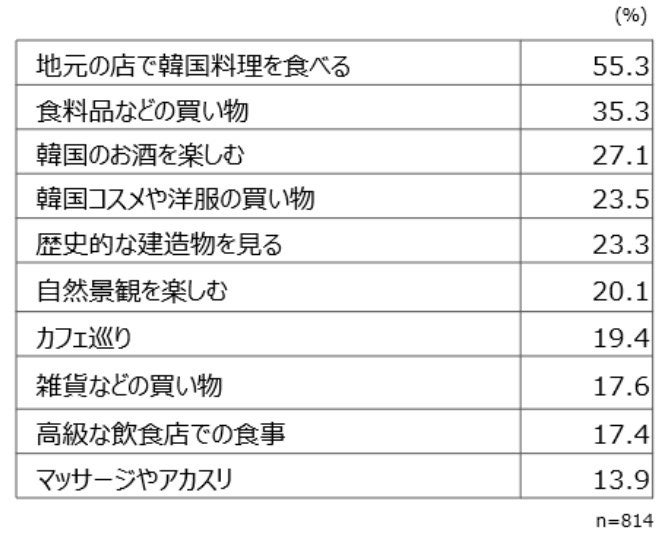 【図3】韓国旅行でしてみたいこと (上位10点を抜粋、複数回答）