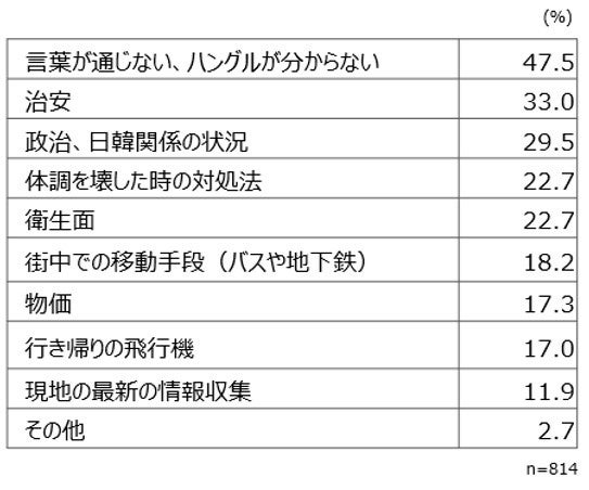 【図4】韓国旅行で心配・不安なこと（複数回答）