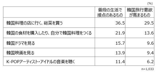 【図6】普段の生活で接点のある韓国コンテンツ・訪韓意欲を高める韓国コンテンツ（上位５つを抜粋、複数回答）