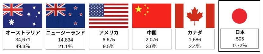 2024年1月国別のフィジーへの外国人訪問者数トップ5と日本