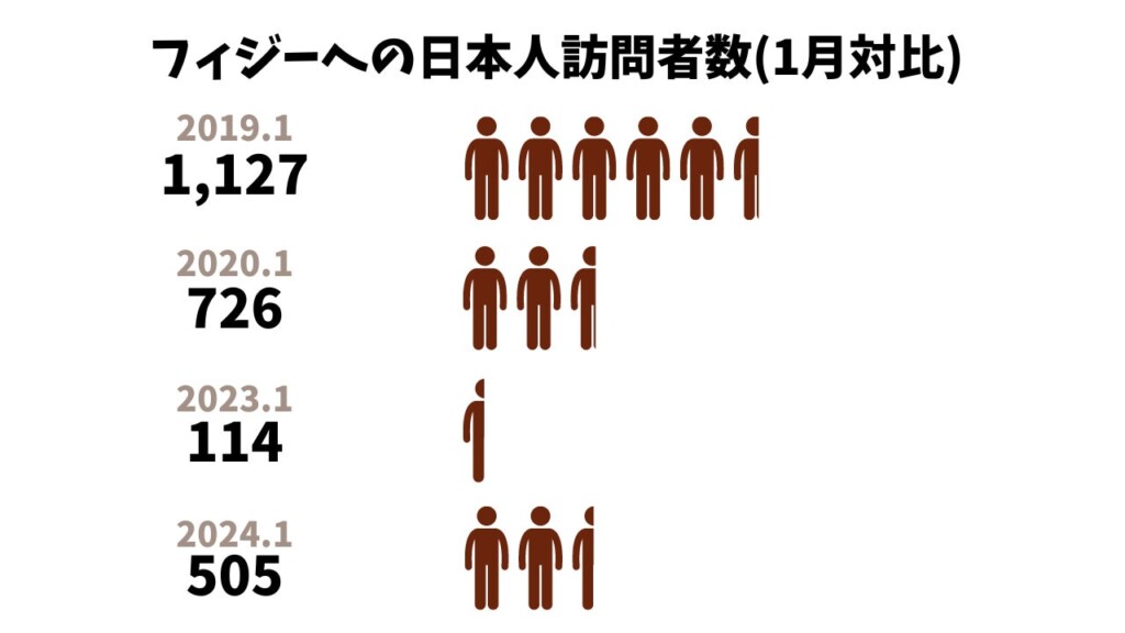フィジーへの日本人訪問者数（1月対比）