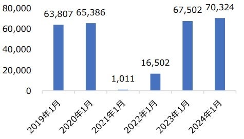 2019年1月～2024年1月のフィジー外国人訪問者数の推移