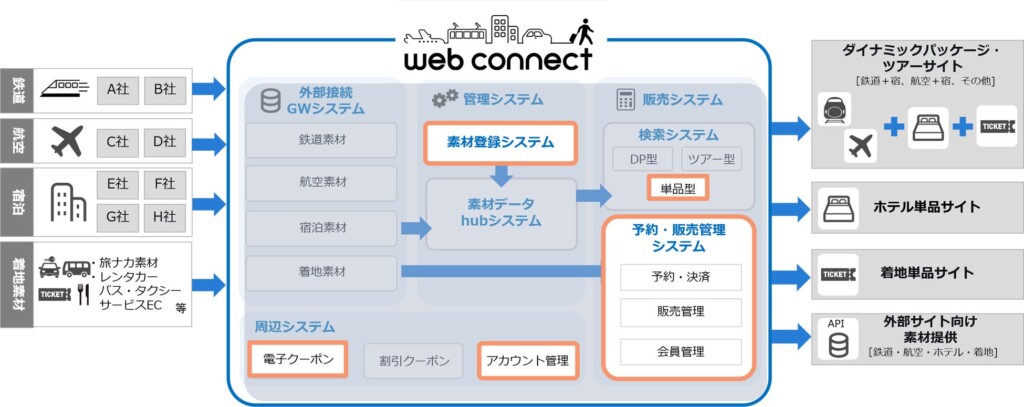 （図4）webコネクト概念図
