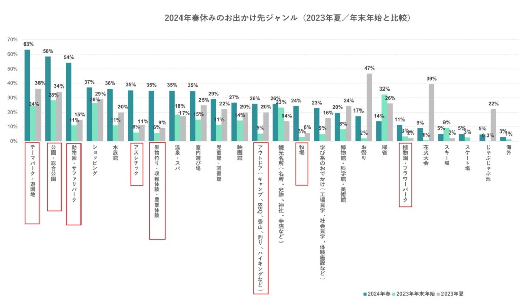 出典：2024年2月／2023年12月／2023年8月 いこーよユーザーアンケートより／いこーよ総研調べ