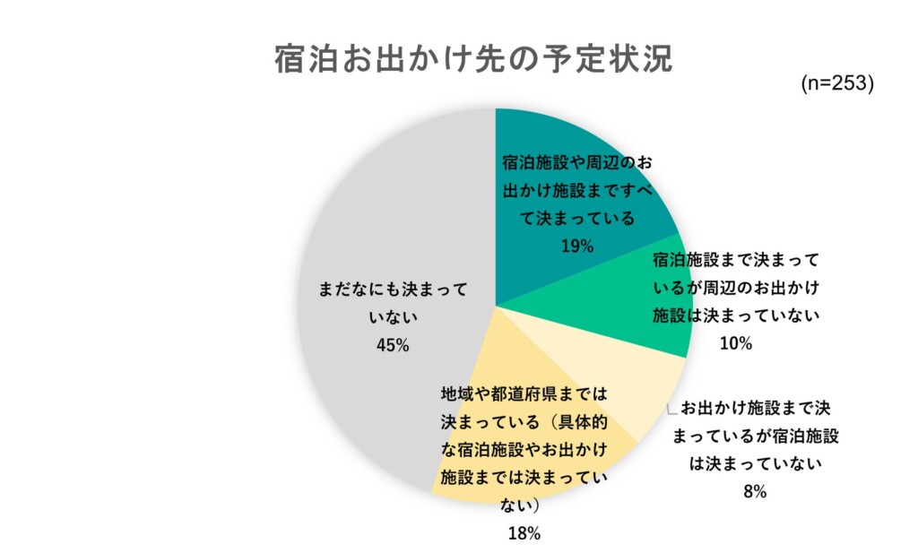 出典：いこーよ2024年2月ユーザーアンケートより／いこーよ総研調べ