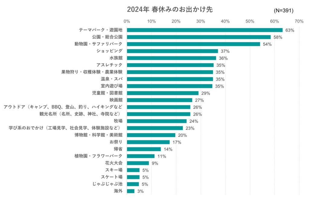 出典：いこーよ2024年2月ユーザーアンケートより／いこーよ総研調べ