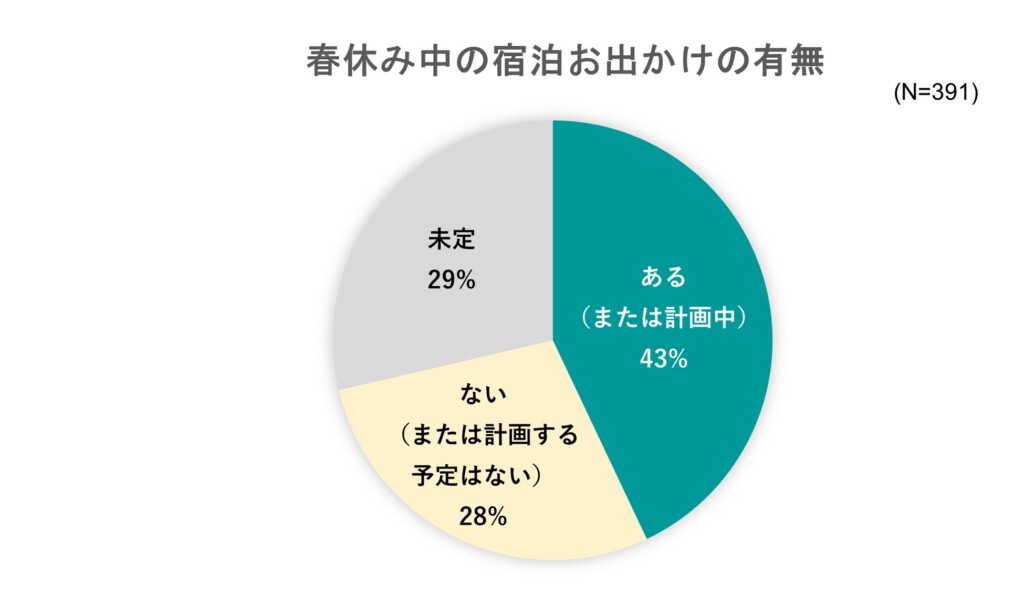 出典：いこーよ2024年2月ユーザーアンケートより／いこーよ総研調べ