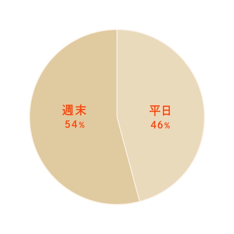 平日・休日利用割合