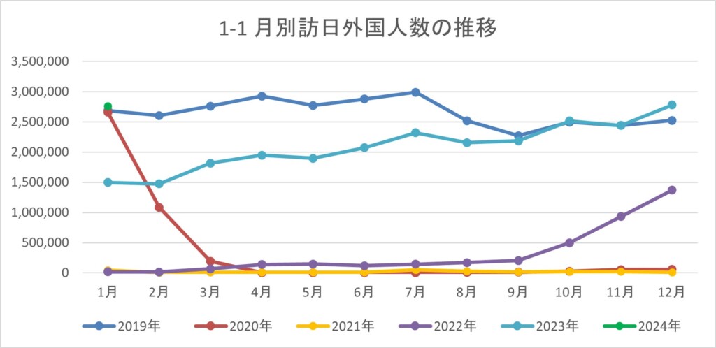 出典：日本政府観光局 (JNTO) 発表統計