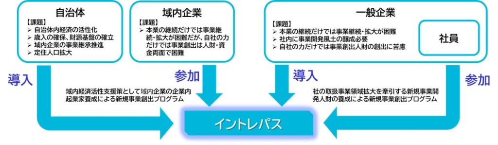 ステークホルダー相関図（自治体導入ケース・一般企業導入ケース）