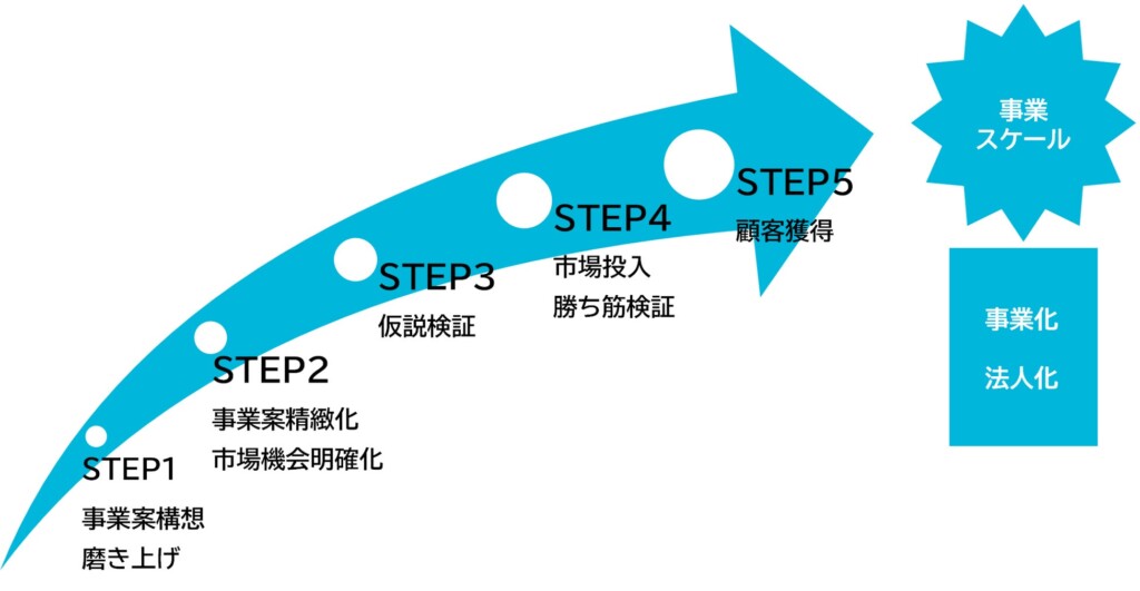 新規事業開発ステージゲート