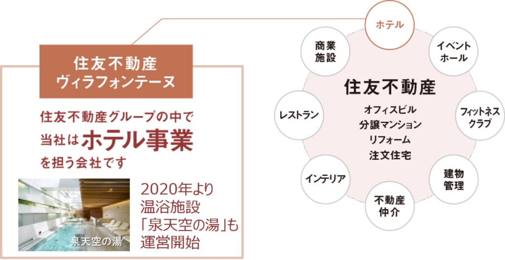 住友不動産グループにおけるホテル事業