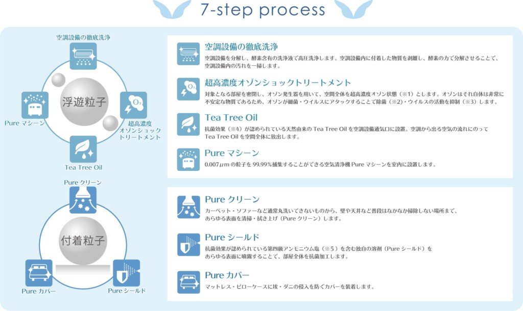 7-step process
