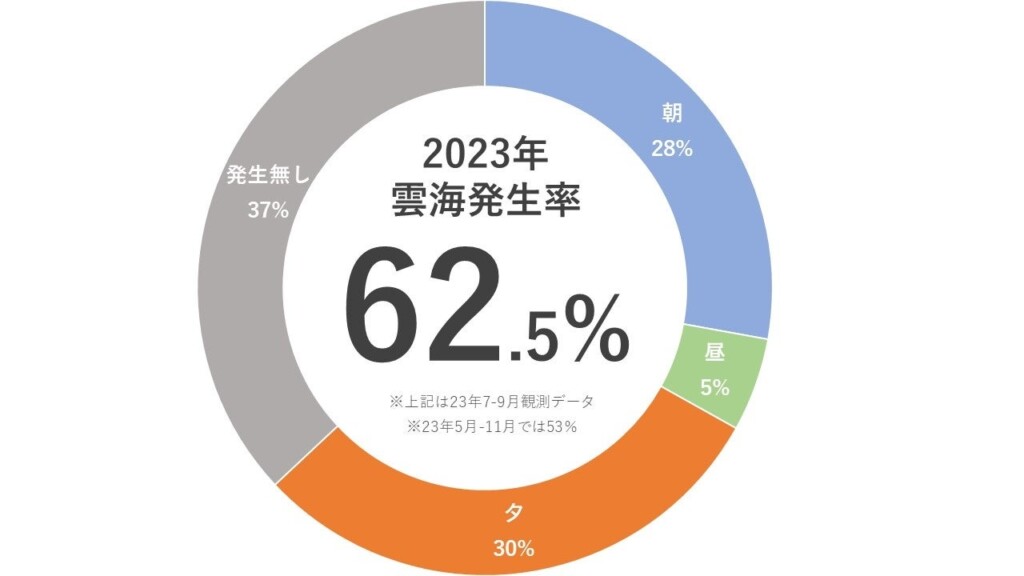 2023年の雲海発生確率62.5％