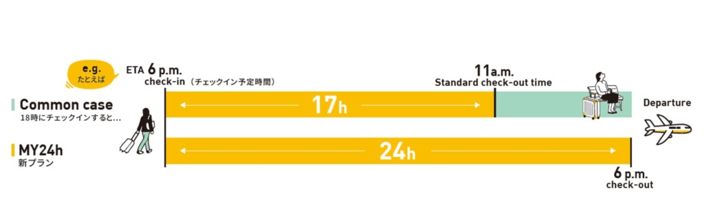 ※新プログラム「MY２４ｈ」ご利用イメージ