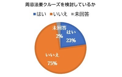 シーセレモニーアンケート調査(2019.7～2023.6)　ｎ＝202