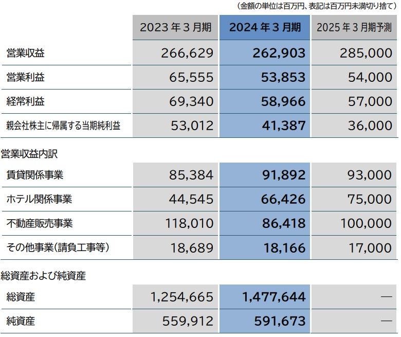 森トラストグループ 連結業績