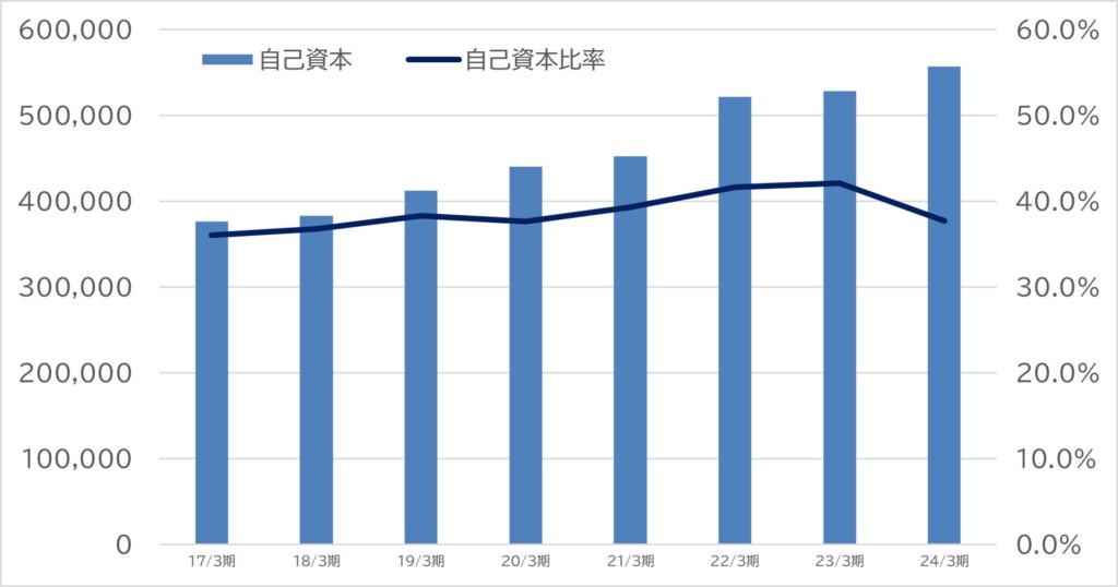 自己資本および自己資本比率の推移