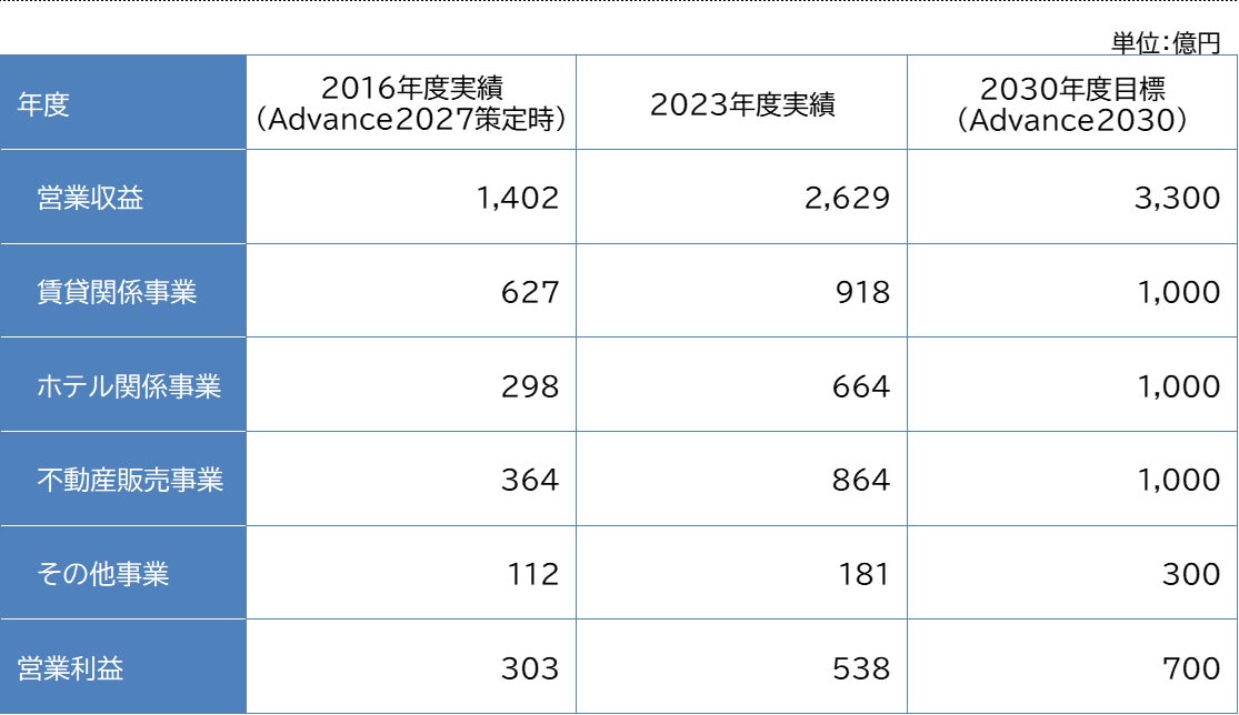 ■「Advance2030」の数値目標