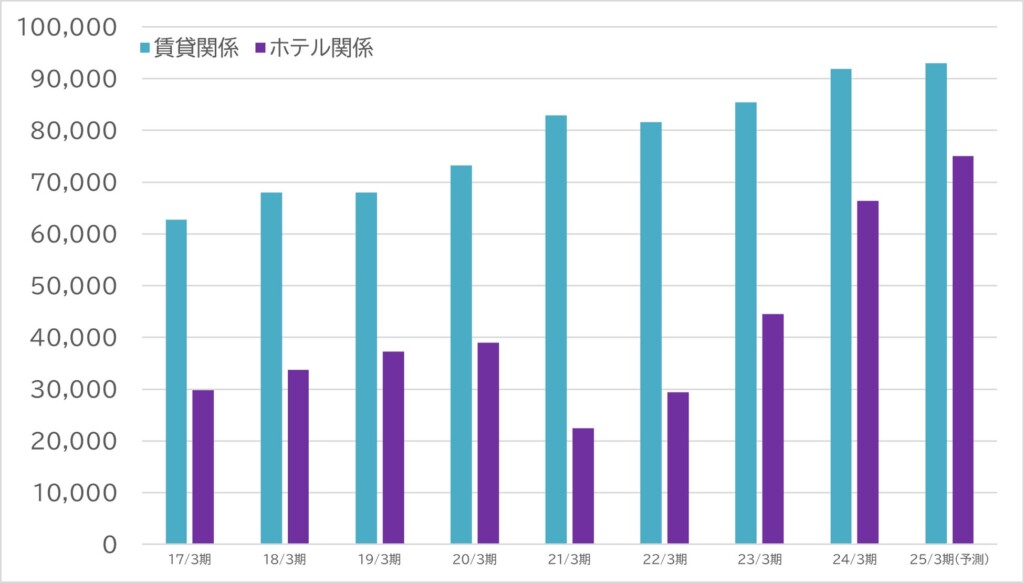 賃貸関係事業およびホテル関係事業の推移