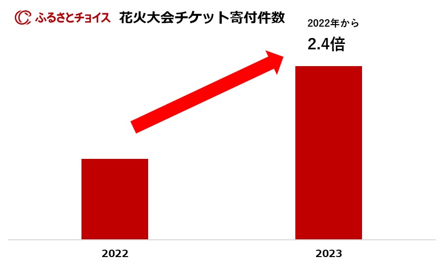 ※2022年と2023年における1月1日～12月31日までのデータ比較